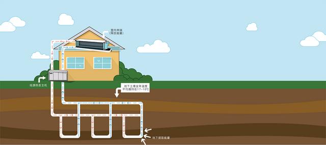 地源、水源、空氣源熱泵，怎么選？